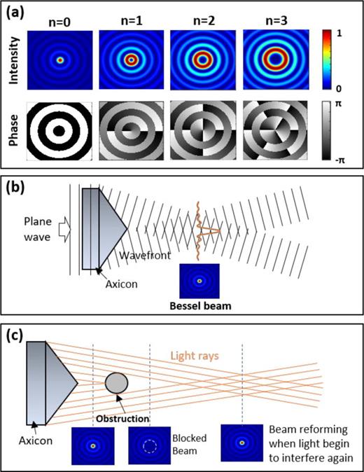 FIG. 67. (a) Intensity and phase profiles for Bessel beams with different orders. (b) An axicon (a cone-shaped lens) can be used to produce Bessel-type beams. By passing a Gaussian beam through the axicon, a Bessel–Gaussian (BG) beam could be generated. If the input beams are LG beams, the generated beams would be higher-order BG beams. (c) Self-healing of the Bessel beam after an obstacle. The light that is not blocked by the obstruction could still interfere after the obstruction to “re-generate” the Bessel beam.