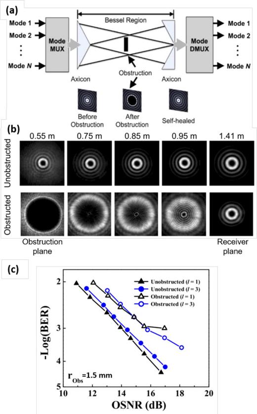 FIG. 68. (a) Concept of utilizing the self-healing property of higher-order BG beams to mitigate obstruction-induced degradation effects in an MDM FSO link. The insets show the intensity profiles of a BG beam before and after an opaque disk, and of a self-healed BD beam plane. (b) Measured intensity profiles of a BG beam (ℓ=+3) at different locations with and without the obstruction. The radius of the obstruction is 1.5 mm. (c) Measured BER performance for the multiplexed data channels with and without an obstruction of 1.5 mm radius. Reproduced with permission from Ahmed et al., Sci. Rep. 6, 22082 (2016).259 Copyright 2016 Macmillan Publishers.