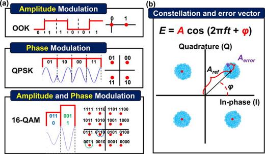 FIG. 7. (a) The data signal can be modulated on the amplitude and/or phase of an optical wave [e.g., on-off keying (OOK), quadrature phase shift keying (QPSK), and 16-quadrature amplitude modulation (16-QAM)]. (b) The constellation and the error vector of a QPSK signal.