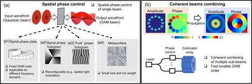 FIG. 8. OAM generation by (a) utilizing the spatial phase control of a single beam or (b) combining multiple coherent beams. Different ways to implement the spatial phase control of a Gaussian beam include (a-1) a spiral phase plate, (a-2) a spiral phase hologram, (a-3) a “fork” phase hologram, and (a-4) a metasurface.