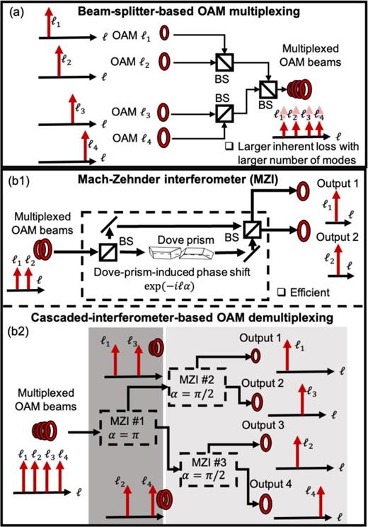 FIG. 9. (a) Concept of OAM multiplexing using beam splitters. BS: beam splitter. (b-1) Concept of OAM demultiplexing using a Mach–Zehnder interferometer (MZI) with a Dove-prism-induced phase shift. The Dove prism could induce an OAM-dependent phase shift in one branch. With the constructive and destructive interference, two different OAM modes could be efficiently separated into different output ports based on different induced phase difference between the two branches. (b-2) One example of demultiplexing OAM beams with neighboring mode orders using cascaded MZIs.
