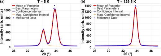 FIG. 2. Isothermal inference for MnO. Isothermal inference was performed on MnO diffraction data in the range of interest at the experiment temperature (T) of (a) 5.0 K and (b) 129.5 K. The magnetic confidence interval in orange shows the confidence interval of the magnetic component of the isothermal model. Note how the magnetic peak parameters 32 12 12 near 32.18° changes between the temperatures. The global optimization MCMC algorithm infers an appropriate profile despite the large changes. Error bars on the measured data points in blue represent one standard deviation and are smaller than the symbol size.