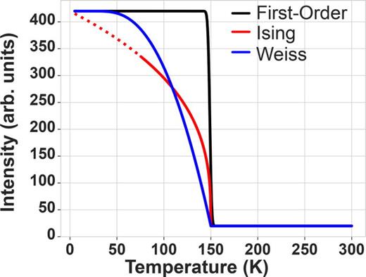 FIG. 3. Example models for thermal inference. There are several models for the temperature dependence of the magnetic component of the neutron diffraction intensity. The black curve shows the first-order model. The Ising model is shown in red, where the dashed region is outside the range of validity of this model. The Weiss model is shown in blue.