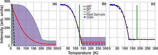FIG. 4. Thermal inference snapshots for MnO. The thermal inference step was performed during the autonomous experiment for temperature dependence of the MnO magnetic 32 12 12 reflection using the Weiss model. Results are shown as determined after (a) one measurement, (b) after 12 measurements near the Néel temperature (TN), and (c) after 16 measurements at the end of the autonomous experiment. The mean of the posterior curves (MP) of the inference for each model is shown in red. The best parameters (BP) for each model are shown in the black dashed curves, while the confidence intervals (CI) are shown as the gray envelope. The vertical green line in each part shows the next temperature the algorithm selected to measure next. The error bars on the measured data points are smaller than the makers shown in blue, and in (c) the confidence interval of the model is smaller than the linewidth of the mean of the posteriors.