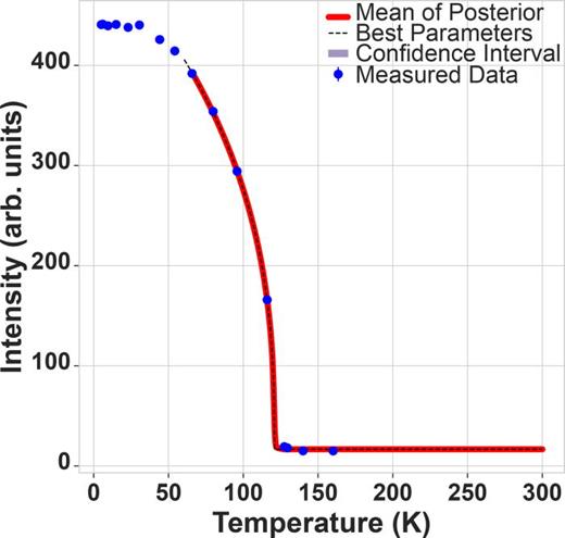 FIG. 5. Ising model hypothesis testing. Ising model inference was performed on the temperature dependence of the MnO magnetic 32 12 12 reflection as performed the post-processing hypothesis testing step and determined to be the most likely model. The error bars on the measured data points are smaller than the makers, and the confidence interval of the model is smaller than the linewidth of the mean of the posteriors.