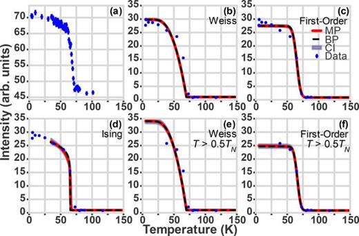 FIG. 6. Autonomous measurement and hypothesis testing vs ad hoc schedule. The intensity of magnetic 12 0 12 reflection of Fe1.09Te as determined from the isothermal inference are shown in blue. The ad hoc schedule is shown in (a). The hypothesis testing was performed using the inference of the (b) Weiss, (c) first-order, and (d) Ising models, respectively, on the autonomously acquired measurements. The (e) Weiss and (f) first-order models were re-trained on the data where experiment temperature greater than one half the estimate of the Néel temperature (TN) from the Ising inference (i.e., T &gt; 0.5TN). The mean of the posterior curves (MP) of the inference for each model is shown in red. The best parameters (BP) for each model are shown in the black dashed curves, while the confidence intervals (CI) are shown as the gray envelope. The Weiss model was used to drive the autonomous experiment. The first-order model was determined to be the most likely for this transition of Fe1.09Te. The error bars on the measured data points shown in blue are smaller than the makers, and the confidence interval of the model is smaller than the linewidth of the mean of the posteriors.