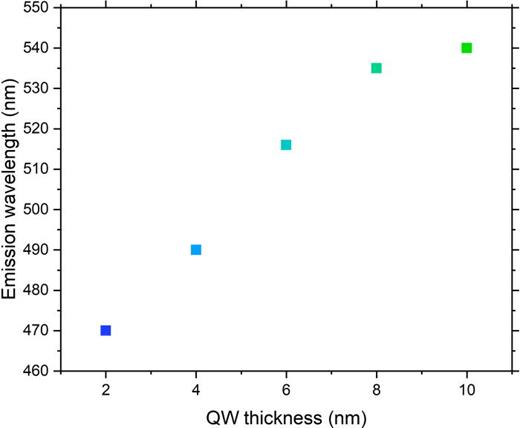 Cubic GaN and InGaN/GaN quantum wells | Applied Physics Reviews | AIP ...