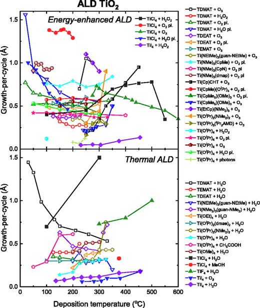 Atomic layer deposition of conductive and semiconductive oxides ...