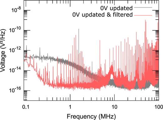 Fig. 11. Measured noise spectral densities for 0 V output at continuous DAC updates. The gray curve is also shown in Fig. 6 and corresponds to measurement at the mAWG output, and the red curve corresponds to measurement at the PI-filter output. As the measurement is performed on the bare filter output pins without proper shielding, noise pickup occurs and manifests in sharp peaks. The filtered signal reaches the measurement noise floor between 300 kHz and 5 MHz, compared to Fig. 6. The actual noise suppression by the PI-filters is presumably better.