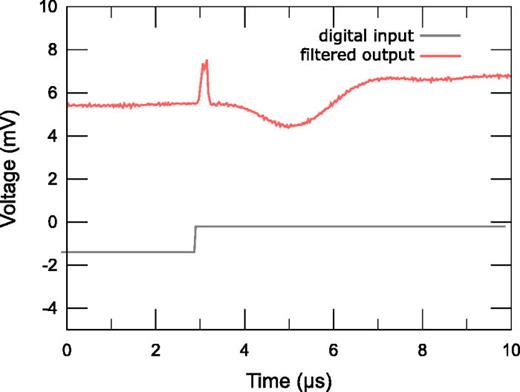 Fig. 12. Voltage glitch occurring when the DAC switches all 16 output bits (1000 0000 0000 0000 0000 to 0111 1111 1111 1111), affected by the filter system. The glitch amplitude is reduced by a factor of ∼4 and significant smearing compared to unfiltered glitches can be observed.