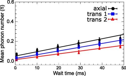Fig. 13. Heating rates: Measured mean thermal phonon numbers on all secular modes of a single ion with variable wait times after sideband cooling are shown with external low-pass filters at a cut-off frequency of 100 kHz. Heating rates are 5.5(3) phonons per second for the axial mode, 4.8(2) for the transverse mode 1, and 3.6(1) for transverse mode 2.
