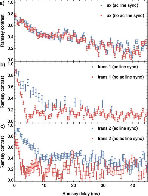 Fig. 14. Motional coherence decay. We measure the decay of superposition state coherence for all three secular modes of a single ion (see the text). Data are shown for the cases with (without) triggering the measurement to the ac mains in blue (red), for the axial secular mode in (a), the lower-frequency transverse mode in (b), and the higher-frequency transverse mode in (c).