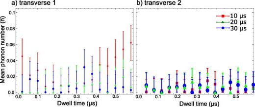 Fig. 16. Transport-induced transverse excitation. (a) shows the excitation on the lower-frequency transverse mode after a round trip transport, and (b) shows similar data for the higher-frequency transverse mode. Data for various single-trip transport times are shown for varying dwell times. Small transverse excitation only occurs on the lower-frequency transverse mode.
