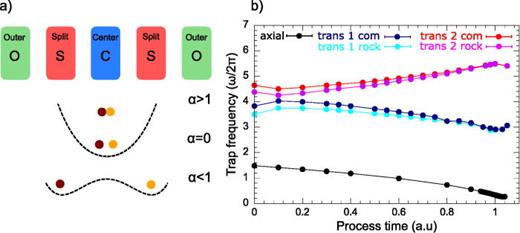 Fig. 17. (a) Shows a cartoon of the separation process, where a single harmonic axial potential well is transformed into a double well. The involved electrodes are the outer electrodes O serving for increasing the critical confinement, the split electrodes S generating the double well, and the center electrode C, where the ions are stored initially. (b) shows how the secular frequencies vary up to slightly beyond the critical point. The axial confinement decreases down to about 2π×200 kHz, while the transverse frequencies persist at values in the few-MHz range. It can also be seen how the transverse center-of-mass (com) and out-of-phase (rocking) modes become degenerate at the critical point, as the Coulomb coupling between the ions becomes weak at increasing distance.