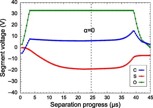 Fig. 18. Separation voltage ramps. The blue/red/green curves correspond to the voltages applied to the C/S/O segments. The first part consists of a rapid decrease in the harmonic confinement. The middle part, featuring rather slow variation of the voltages, corresponds to slow driving of the ion crystal through the critical point. In the final part, the separated ions are shuttled to the destination positions at the S electrodes, which basically corresponds to simple linear transport.