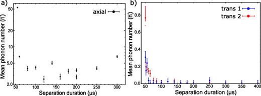 Fig. 19. Separation induced excitation: (a) shows the mean axial excitation per ion in terms of mean phonon number after separation. It can be seen that excitations in the few-phonon regime cannot be avoided. (b) shows the transverse excitations per ion in terms of mean phonon number after separation on both modes. For sufficiently slow separation, the separation-induced excitation drops below the residual thermal excitation after sideband cooling.