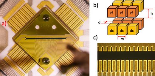 Fig. 2. (a) Close-up photograph of the trap after assembly and wirebonding. (b) Sketch of the trap geometry, showing the relevant dimensions w = 150 μm, d = 254 μm and h = 400 μm. Note that these dimensions are reduced due to the electroplating of an 8 μm thick gold layer. The width of the isolation gaps between the dc electrodes is 50 μm before and on the order of 34 μm after plating. (c) Microscope image of the trapping region. The exposed alumina between the electrodes serves as electrical isolation.