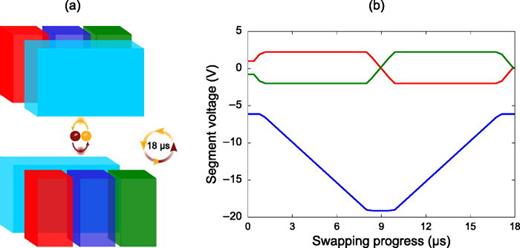 Fig. 20. Ion crystal rotation. (a) shows the trap electrodes controlling the rotation process: The center segment (blue) providing the axial confinement, the electrodes generating the tilt field (red/green), and the rf electrodes providing transverse confinement (light blue). (b) shows the applied voltage ramps: First, the tilt field is ramped up by applying voltages of opposite polarity to the tilt electrodes. Then, the axial confinement is increased by increasing the negative bias on the center segment. After crossing the structural transition to vertical alignment of the ion crystal, the polarity of the tilt is reversed, and the crystal is restored to horizontal alignment.