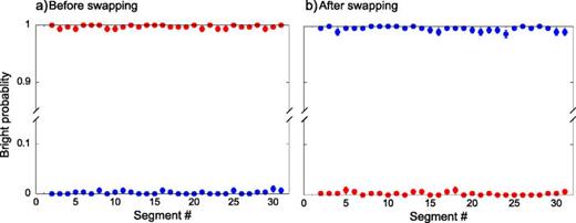 Fig. 21. Remote swapping: a swap operation on a two ion crystal is conducted at different segments, and is verified by measuring the spin configuration. Blue (red) dots correspond to the result for ion 1 (2). (a) shows the fluorescence result without swap, and (b) shows the fluorescence result with swap, where “bright”(“dark”) corresponds to |↓⟩(|↑⟩). State preparation and measurement (SPAM) errors were characterized in Ref. 90 to be 0.4%.