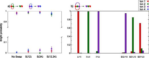Fig. 22. Simultaneous three-ion crystal swapping: (a) shows the fluorescence results for no swapping, swapping of only ions 1, 2, swapping of only ions 3, 4 and swapping of 1, 2 and 3, 4 of a four ion register initialized to |↓1↑2↓3↑4⟩. (b) shows the results for rotation of a three-ion crystal initialized in three different spin configurations.