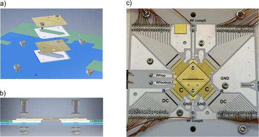 Fig. 3. Trap assembly. (a) and (b) depict the assembly of the trap stack. The transparent green structure is the filter board, below which the support layer (blue) is mounted. Onto the latter, the following elements are mounted from bottom to top: Bottom spacer, metalized trap bottom layer, central spacer, and metalized trap top layer. The stack is held together with M1 titanium screws. (c) shows a photograph of the complete electrical assembly. The outer dimensions of the board are 79.9 × 78.3 mm2. Each trap dc electrode is connected to a single layer capacitor C using wirebonds. Another set of wirebonds makes contact to printed metallized tracks followed by printed resistors R. Connections between the end of the tracks and vacuum feedthrough are made by soldering on Kapton insulated wires with a crimped on D-sub connector. The rf electrodes of the trap top and bottom layers are wired individually with cables of the same length.