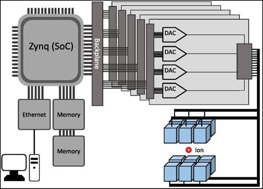Fig. 4. System overview showing connections between individual modules of the mAWG and also critical parts of the experiment, ranging from control computer to ion trap electrodes. Reprinted with permission from V. Kaushal, A shuttling-based trapped-ion quantum processing node, Doctoral Thesis, Johannes Gutenberg University, Copyright 2019.
