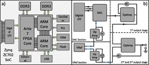 Fig. 5. (a) Simplified overview of the Zynq ZC702 SoC evaluation kit showing the relevant on-board controllers and components. The connections between the SoC and external on-board components are illustrated. (b) Essential components of a single analog output channel. The DAC section features an AD5541 DAC supplied with data by the digital hardware and a reference voltage supplied by the VRef section, buffered by an OpAmp close to the DAC. The first output stage yields an 8× voltage amplification, followed by the second and third output stages, which amplify the voltage further by a factor of 4 and perform level shift. Reprinted with permission from V. Kaushal, A shuttling-based trapped-ion quantum processing node, Doctoral Thesis, Johannes Gutenberg University, Copyright 2019.