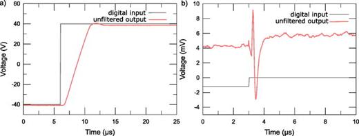 Fig. 8. (a) Recorded full voltage swing from –40 to 40 V. The initial and final settling behavior is due to trim capacitors that are employed to prevent overshooting and ringing at the output of the amplification stage. (b) Recording of a voltage glitch on the order of ∼10 mV occurring when the DAC switches all 16 output bits (1000 0000 0000 0000 0000 to 0111 1111 1111 1111).