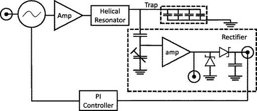 Fig. 9. Diagram showing the rf stabilization system, which uses a BNC connector to attach an adjustable capacitive divider to the resonant circuit. The operational amplifier buffers the picked up rf signal and decouples the stabilization circuit from the resonant circuit. The signal is then rectified and fed to a PI controller.