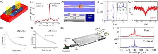 Integrated single photon emitters | AVS Quantum Science | AIP Publishing
