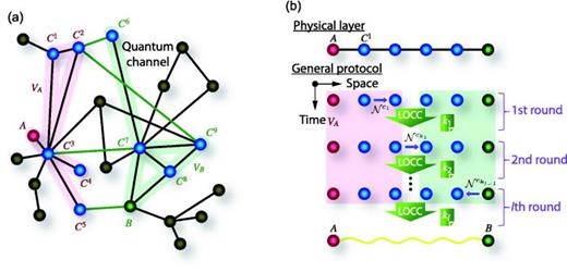 Fig. 1. Quantum network and most general protocol. (a) A subnetwork composed of nodes V={A,B,C1,C2,…,C9} is regarded as a quantum network associated with a graph G=(V,E), where edge e∈E is used to specify the existence of a quantum channel ne in the network. A cut ∂(VA) is composed of green edges that separate the network into sets VA={A,C1,C2,…,C5}, shaded in red, and VB:=V∖VA={B,C6,C7,…,C9}, shaded in green. (b) Schematic description of the protocol performed at a physical layer of a linear network. In the first round channel ne1 is used, followed by LOCC, providing output k1. In the second round, depending on outcome k1 in the previous round, channel nek1 is used followed by LOCC providing output k2 and so on. Reprinted with permission from Azuma et al., Nat. Commun. 7, 13523 (2016).35 Copyright 2016 Authors, licensed under a Creative Commons Attribution 4.0 International License.