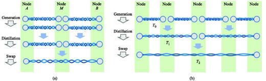 Fig. 2. Examples of a nested repeater protocol. (a) An example with n = 1 nesting level, on 2n+1=3 nodes. Nodes A and M generate two entangled pairs in parallel, followed by performing entanglement distillation on the two pairs, and repeat this procedure until the distillation step has succeeded. Since the protocol is nested, nodes M and B do the same. Once both distillation steps on each side of M succeed, M performs an entanglement swap, which produces entanglement between A and B. If the entanglement swap fails, then the protocol restarts, i.e., A–M and M–B start with entanglement generation again. (b) An example with n = 2 nesting levels (five nodes) without entanglement distillation. At each nesting level, the distance that entanglement spans is doubled. By Tn, we denote the random variable describing the delivery time of entanglement at level n. In Sec. III, we consider nested repeater protocols of entanglement generation and swapping such as in (b). Whenever the protocol includes entanglement distillation, as in (a), or cutoffs, it is mentioned explicitly.
