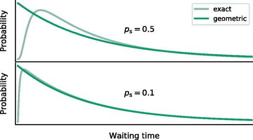 Fig. 3. The probability distribution of the exact waiting time T2 of a nested swap protocol with four repeater segments (computed with the algorithm from Sec. III C 2) and, as an approximation to the exact distribution, the geometric distribution from Eq. (49) with the same mean, i.e., p=1/⟨T2⟩. Top: we see that the two distributions deviate most for short waiting times. This can be explained by noting that the exact probability that all entanglement generation steps and entanglement swaps succeed in the first few steps is very small. This fact is not captured by the approximation. Bottom: we observe that for small swap success probabilities ps (both axes are rescaled to compare only the shape of the distributions), the deviation becomes smaller.