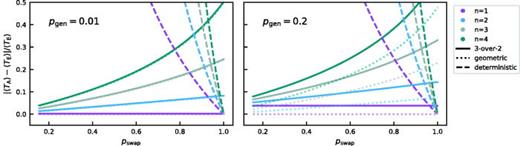 Fig. 4. Comparing the relative error in the mean waiting time |⟨TA⟩−⟨TE⟩|/⟨TE⟩ among different approximation methods for the mean waiting time of a nested repeater protocol on n nesting levels, where ⟨TA⟩ and ⟨TE⟩ are the approximated and exact mean waiting time, respectively. We plot the relative difference between the approximated and the exact mean waiting time as a function of the swap success probability ps for nested swap protocols up to level n = 4. The three approximation methods are as follows: (1) the approximation with geometric distribution given by Eq. (58). It is exact at level 1 and the deviation increases as the levels grow; (2) the three-over-2 approximation given by Eq. (60), which is itself an approximation of Eq. (58). In the limit of p=pg≪1, the difference between the two approximation vanishes; (3) the deterministic swap approximation [Eq. (63)] assuming that the swap always succeeds (ps=1). Note that, in contrast to the former two, the latter approximation is a lower bound on the exact waiting time. The deviation of the deterministic swap approximation is almost independent of pg. The exact mean waiting time ⟨TE⟩ is computed using the algorithm in Sec. III C 2. Due to our implementation, we cannot reach the region ps→0. However, Shchukin et al. numerically show that, in this limit, the deviation of the approximation with geometric distribution becomes negligible (described in Ref. 147).