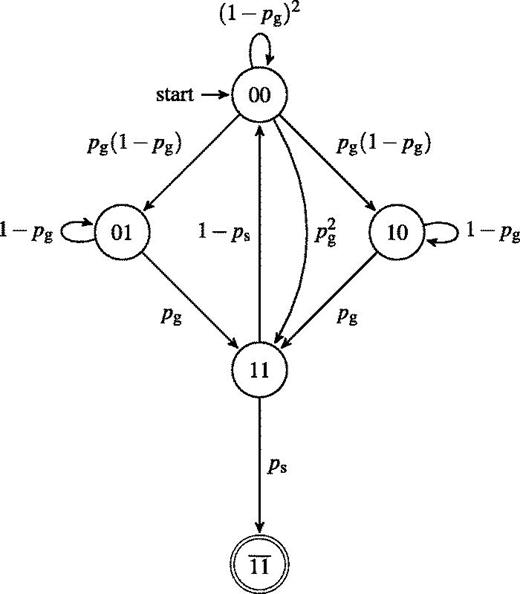 Fig. 5. The directed graph for a Markov chain of the single repeater swapping protocol, which consists of two end nodes with a repeater node positioned in between. A vertex in the graph corresponds to a state of the network, while the labeled edges represent possible transitions between states with corresponding transition probabilities. The Markov state 00 represents the initial state with no entanglement; state 01 (10) is the state with one elementary link on the right (left) segment; state 11 is the state with an elementary link on both segments; state 11¯ denotes the state after the successful entanglement swapping by the repeater node, yielding entanglement between the end nodes. The double cycle indicates that this Markov state is absorbing, i.e., has only incoming transitions. Such an absorbing state corresponds to the protocol being finished. Reprinted with permission from Shchukin et al., Phys. Rev. A 100, 032322 (2019).147 Copyright 2019 American Physical Society.