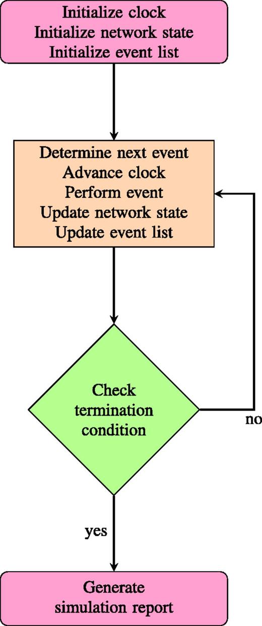 Fig. 6. Flowchart of a discrete event simulator. Discrete event simulators have a global state, a global agenda of events, and global clock. At the beginning of the simulation the global variables are initialized. Then the main loop begins, the clock is moved to the next event in the agenda, the event is executed and the global state and agenda are updated. The loop is iterated until a termination condition is met.