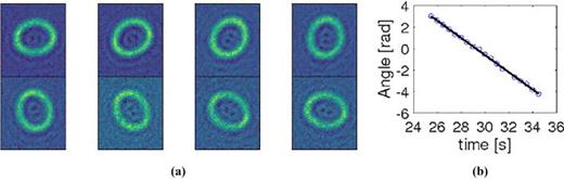 (a) In situ evolution of a quadrupole deformation in the dynamical ring. The elliptical deformation is rotating against the supersonic flow. (b) Time evolution of the orientation of the ellipse major axe.