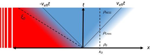 At long times, a nonequilibrium steady state (NESS) is established as depicted on the right. Measuring the density at x = x0 one will see the initial density ρ0 change to the crossover regime     ρ  Cross at intermediate times ending up as time and space independent value     ρ  NESS which encodes the interaction and the initial quench. Reprinted with permission from Rylands and Andrei, Annu. Rev. Condens. Matter Phys. 11, 147–168 (2020). Copyright 2020, Annual Reviews.