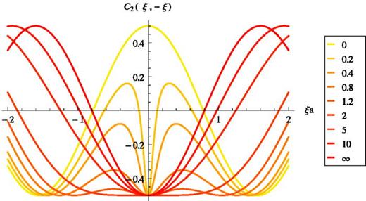 The noise correlation function     C 2 ( ξ , − ξ ), as a function of    ξ = x / τ at long times for a quench from a lattice like initial state. For arbitrary values of c > 0, with δ fixed, the system develops a distinct fermionic dip at the origin. Reprinted with permission from Iyer et al., Phys. Rev. A 87, 053628 (2013). Copyright 2013, American Physical Society.