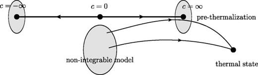 Prethermalization in the Bose–Hubbard model. Reprinted with permission from Iyer et al., Phys. Rev. A 87, 053628 (2013). Copyright 2013, American Physical Society.