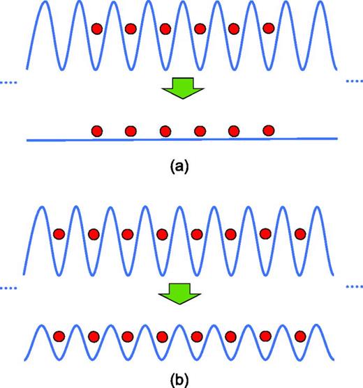 The ultracold atom gas is initially held in a deep optical lattice which is (a) completely removed—post-quench dynamics described by the Lieb–Liniger Hamiltonian or (b) merely lowered—the postquench dynamics given by Sine–Gordon Hamiltonian. Quench (b) is discussed in Ref. 269.