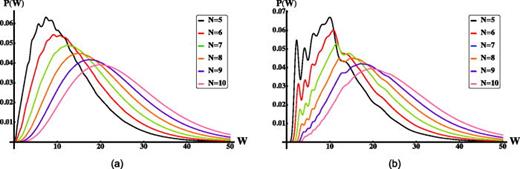 The work distribution function,    P ( W ), for different numbers of bosons released from an optical lattice with    δ / m = 2 and ω = 10. We measure the work from εi the initial state energy. On top, we show the distribution for noninteracting bosons while on the bottom we show the same quantity for interacting bosons, c > 0. Reprinted with permission from Rylands and Andrei, Phys. Rev. B 100, 064308 (2019). Copyright 2019, American Physical Society.