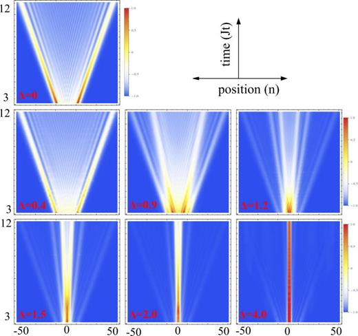 The local magnetization after a quench from an initial state of three flipped spins at the origin for different values of the anisotropy Δ. Time, the vertical direction, is measured in units of the exchange coupling J. Reprinted with permission from Liu and Andrei, Phys. Rev. Lett. 112, 257204 (2014). Copyright 2014, American Physical Society.