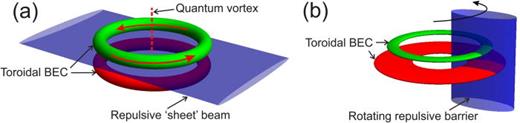 (a) Schematics of the coupled ring-shaped condensates. Coaxial rings separated by repulsive potential, allowing investigation regime of tunneling coupling (long Josephson junction) and regime of merging rings (when the barrier is eliminated). (b) Schematics of preparation of the state with different angular momenta in double-ring system. Coaxial rings with different number of atoms are stirred by a rotating potential barrier. A persistent current is generated in a less populated ring (shown by green) while more populated toroidal condensate (shown by red) remains in nonrotating state.