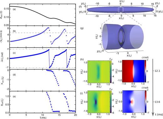 Characterization of phase slip process and subsequent vortex ring dynamics in a weakly-interacting elongated 3D condensate: (a) Fractional population imbalance     z  BEC = (  N R −  N L ) / (  N R +  N L ) across a thin Josephson junction against time. (b) Induced superfluid velocity along x, weighted over the transverse density in the x = 0 plane. (c) Induced superfluid relative phase along x, evaluated at z = 0,    y = 0.81  l x, corresponding to the vortex ring semiaxis along the y direction at t = 12.1 ms [see subplots (g)–(h)]. (d) and (e) Corresponding position     x  VR and mean radius     R  VR of the generated vortex rings as a function of time. (f) and (g) 3D density profile (density isosurface taken at 0.002 of maximum density) at t = 12.1 ms, revealing the superfluid geometry and narrow barrier, along with a zoom-in to the highlighted central region [enclosed within the white rectangle in (f)] where the generated vortex ring (green near-circular structure) becomes clearly visible. (h) and (i) Corresponding planar (z = 0) 2D snapshots of the condensate density (left) after substracting the background density and scaled to its maximum value, and phase profiles (right) revealing the emergence and early dynamics of the first generated vortex ring at the indicated times. Spatial axes are plotted in terms of the harmonic oscillator length along the x-axis, l     x ≃ 7.5   μm. Parameters for this figure:438     N  BEC = 60 , 000 bosonic 6Li molecules,    1 / (  k F a ) ≃ 4.6 ,    z  BEC ( t = 0 ) = 0.17 ,    ω x ≃ 2 π × 15 Hz,     ω y ≃ 2 π × 187 Hz,     ω z ≃ 2 π × 148 Hz (cigar-shaped trap), based on a double-well potential defined by     V  trap ( x , y , z ) = ( M / 2 ) (  ω x   2  x 2 +  ω y   2  y 2 +  ω z   2  z 2 ) +  V 0    e  − 2  x 2 /  w 2, where    M = 2 m is the molecular mass,     V 0 = 0.8 μ is the height of the Gaussian barrier and    w ≈ 2.0   μm is the barrier    1 /  e 2 width. Figure similar in spirit to individual plots shown (for other population imbalances) in Ref. 438.