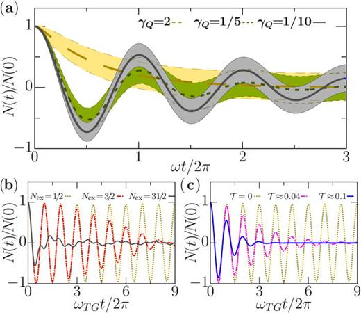 (a) Relative number dynamics    N ( t ) / N ( 0 ) (dimensionless) in two tunnel-coupled wires (LL approach) for various values of     γ Q = γ /  ω 0. Stochastic noise uncertainties are indicated in shaded areas. (b) and (c) Relative-number oscillations (TG regime) following a quench of the step potential    δ  V 0 creating the initial imbalance: (b) at zero temperature for    δ  V 0 /  E F = 0.07 (yellow-dotted line), 0.14 (magenta dashed line) and 0.72 (blue solid line), with EF the Fermi energy; (c) at finite temperature for    δ  V 0 /  E F = 0.07. Reprinted with permission from Polo et al., Phys. Rev. Lett. 121, 090404 (2018). Copyright 2018, American Physical Society.439