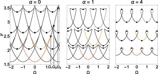 Lower part of the spectrum    μ ( Ω ), in the reference frame of a Dirac delta of strengths    α = 0 , 1, and 4, moving at constant velocities    Ω ∈ ( − 2 , 2 ), and where g = 10. Dots mark the velocities and energies of dark solitonic trains. Crosses in the left panel mark the velocities Ωn at which gray solitonic trains merge into the ground state for    Ω > 0. Reprinted with permission from Pérez Obiol and Cheon, Phys. Rev. E 101, 022212 (2020). Copyright 2020, American Physical Society.481