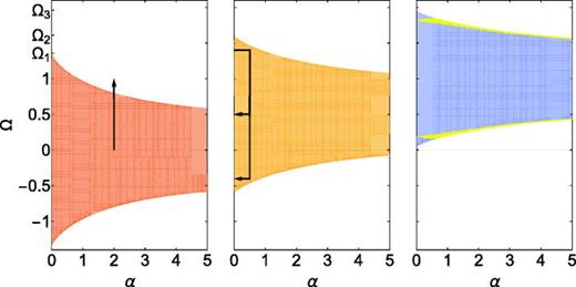 Regions where stationary solutions exist corresponding to the bottom of the first three ST centered at    Ω = 0 ,   1  2 , 1 and for g = 10. They are colored as the corresponding sections in Fig. 36. All these solutions are stable against perturbations except for the regions in yellow in the right plot. A path which explicitly leaves the stationary region is drawn on the left panel. The paths in the middle panel represent cycles to obtain a dark soliton and a vortex with one quantum of angular momentum. Reprinted with permission from Pérez Obiol and Cheon, Phys. Rev. E 101, 022212 (2020). Copyright 2020, American Physical Society.481