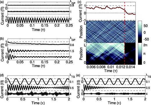 (a)–(c) Classical field simulations of the quench dynamics in the mean-field regime for    γ = 0.02. (a) Average current per particle [solid lines, unit:    Π = ℏ / ( N m )] as a function of time (unit:    τ = m  L 2 / ℏ) at T = 0. Top to bottom:     λ  GP = { 0.8 , 1 , 1.05 , 2 }. (b) Current at    T =  μ 0 /  k B for barrier strengths     λ  GP = { 0.6 , 0.9 , 1.5 , 2 }. (c) Zoom on a single classical field trajectory at    T =  μ 0 /  k B and     λ  GP = 0.6, illustrating a phase slip. This consists in a jump in the current (top panel), corresponding to the reflection of a slow soliton on the barrier, also visible in the density deviation map (middle panel) and appearing as a singularity in the phase profile (bottom panel). (d) and (e) Exact solutions in the Tonks-Girardeau regime. (d) Average current per particle versus time after the quench for N = 23, at T = 0, for barrier strength     λ  TG = { 0.1 , 0.5 , 1 , 4 }. (e) Current at    T =  E F /  k B (solid lines) for     λ  TG = { 0.1 , 0.5 , 1 , 4 } from top to bottom. (a)–(e) Horizontal dotted (dashed) lines indicate the values for J = 0 (±1). Reprinted with permission from Polo et al., Phys. Rev. Lett. 123, 195301 (2019). Copyright 2019, American Physical Society.162
