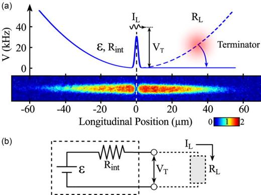 An atomtronic battery. (a) The confining fields for the atoms are formed using magnetic and optical potentials. The image of atoms demonstrates the situation when they fully occupy the system with the terminator off. (b) An equivalent circuit for the atomtronic battery. Reprinted with permission from Caliga et al., New J. Phys. 19, 013036 (2017). Copyright 2017, Author(s) licensed under a Creative Commons Attribution 3.0 License.